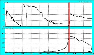 Rezg�samplit�d�- �s f�zissz�g-m�r�ssel meg�llap�that� rezonancia 4450 fordulat/percen